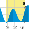 Berrys Creek tide chart for Monday, June 5, 2023