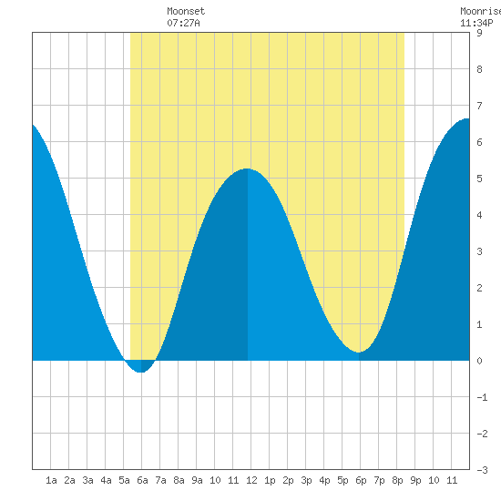 Berrys Creek tide chart for Tuesday, June 6, 2023