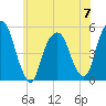 Berrys Creek tide chart for Wednesday, June 7, 2023