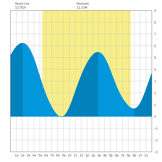 Berrys Creek tide chart for Friday, June 9, 2023