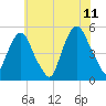 Berrys Creek tide chart for Tuesday, July 11, 2023