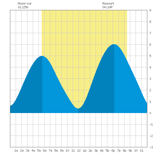Berrys Creek tide chart for Wednesday, July 12, 2023