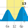 Berrys Creek tide chart for Thursday, July 13, 2023