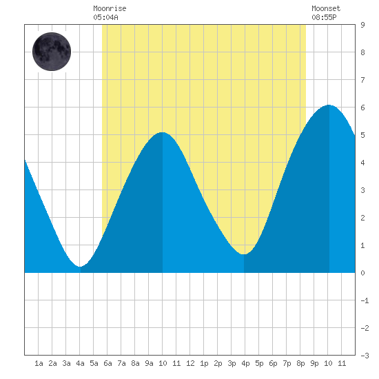 Berrys Creek tide chart for Monday, July 17, 2023