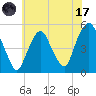 Berrys Creek tide chart for Monday, July 17, 2023