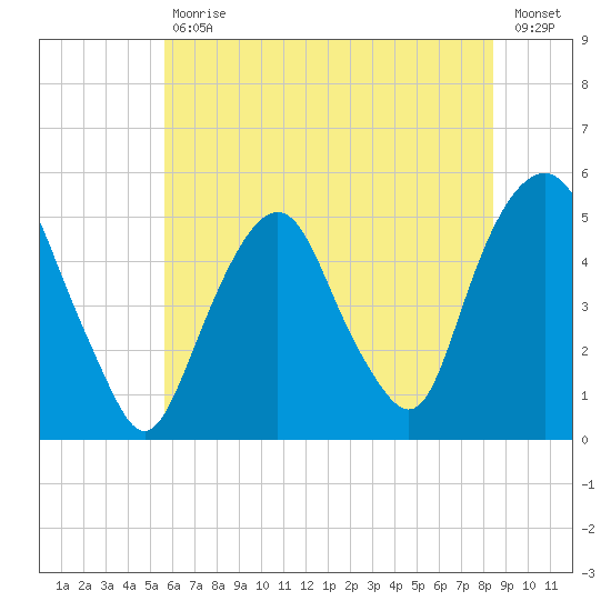 Berrys Creek tide chart for Tuesday, July 18, 2023