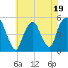 Berrys Creek tide chart for Wednesday, July 19, 2023