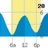 Berrys Creek tide chart for Thursday, July 20, 2023
