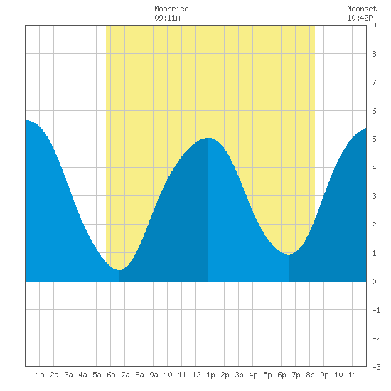 Berrys Creek tide chart for Friday, July 21, 2023
