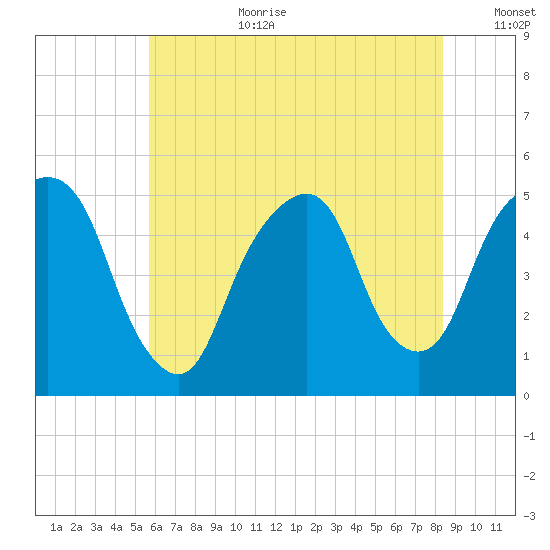 Berrys Creek tide chart for Saturday, July 22, 2023