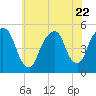 Berrys Creek tide chart for Saturday, July 22, 2023