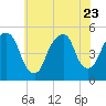 Berrys Creek tide chart for Sunday, July 23, 2023