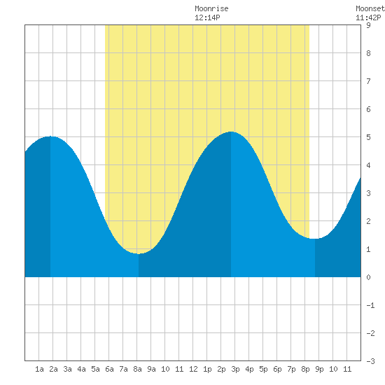 Berrys Creek tide chart for Monday, July 24, 2023
