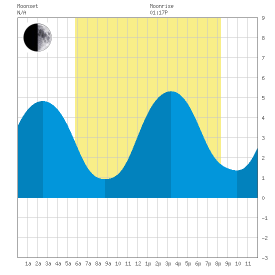 Berrys Creek tide chart for Tuesday, July 25, 2023