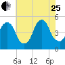 Berrys Creek tide chart for Tuesday, July 25, 2023