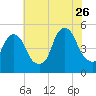 Berrys Creek tide chart for Wednesday, July 26, 2023