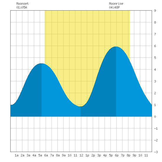 Berrys Creek tide chart for Friday, July 28, 2023