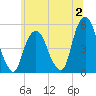 Berrys Creek tide chart for Sunday, July 2, 2023