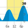Berrys Creek tide chart for Sunday, July 30, 2023