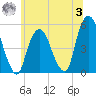 Berrys Creek tide chart for Monday, July 3, 2023