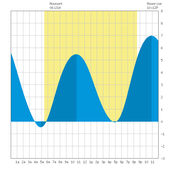 Berrys Creek tide chart for Tuesday, July 4, 2023