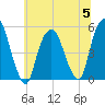 Berrys Creek tide chart for Wednesday, July 5, 2023