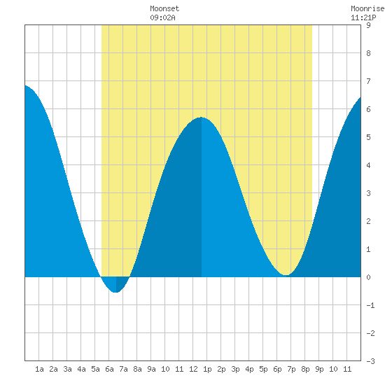 Berrys Creek tide chart for Thursday, July 6, 2023