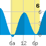 Berrys Creek tide chart for Thursday, July 6, 2023
