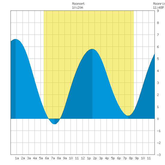 Berrys Creek tide chart for Friday, July 7, 2023