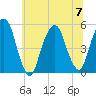 Berrys Creek tide chart for Friday, July 7, 2023