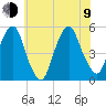 Berrys Creek tide chart for Sunday, July 9, 2023