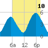 Berrys Creek tide chart for Thursday, August 10, 2023