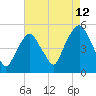 Berrys Creek tide chart for Saturday, August 12, 2023