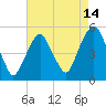 Berrys Creek tide chart for Monday, August 14, 2023