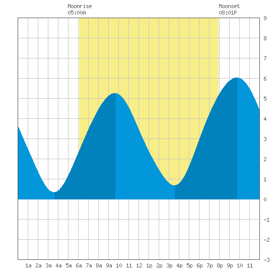 Berrys Creek tide chart for Tuesday, August 15, 2023
