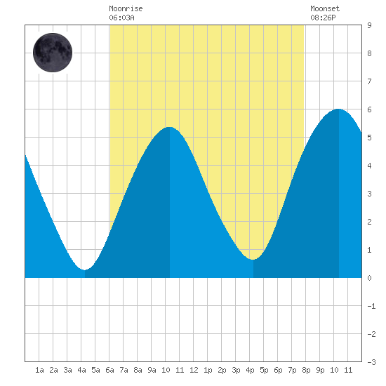 Berrys Creek tide chart for Wednesday, August 16, 2023