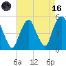 Berrys Creek tide chart for Wednesday, August 16, 2023