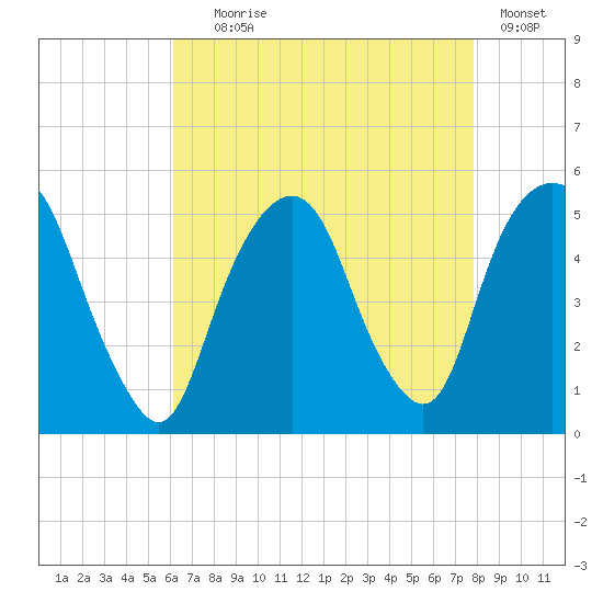 Berrys Creek tide chart for Friday, August 18, 2023