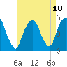 Berrys Creek tide chart for Friday, August 18, 2023