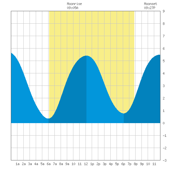 Berrys Creek tide chart for Saturday, August 19, 2023