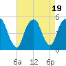 Berrys Creek tide chart for Saturday, August 19, 2023