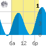 Berrys Creek tide chart for Tuesday, August 1, 2023