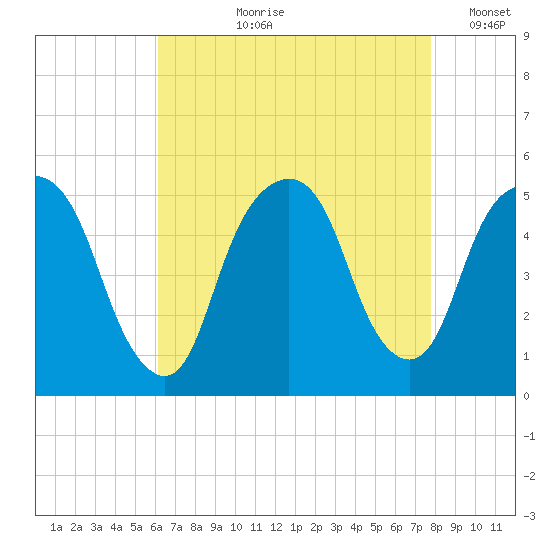 Berrys Creek tide chart for Sunday, August 20, 2023
