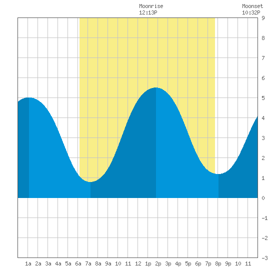 Berrys Creek tide chart for Tuesday, August 22, 2023