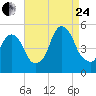 Berrys Creek tide chart for Thursday, August 24, 2023