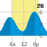 Berrys Creek tide chart for Saturday, August 26, 2023