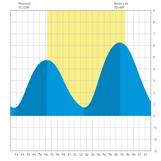 Berrys Creek tide chart for Sunday, August 27, 2023