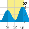 Berrys Creek tide chart for Sunday, August 27, 2023