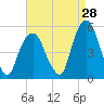 Berrys Creek tide chart for Monday, August 28, 2023