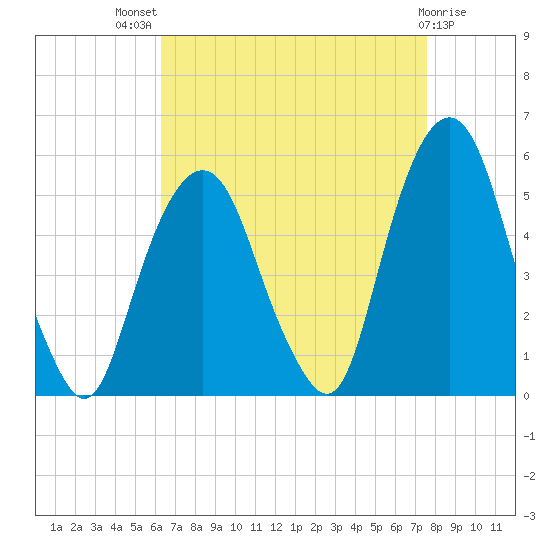 Berrys Creek tide chart for Tuesday, August 29, 2023